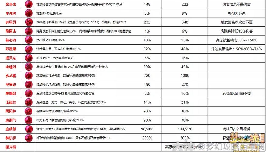 梦幻西游召唤兽内丹