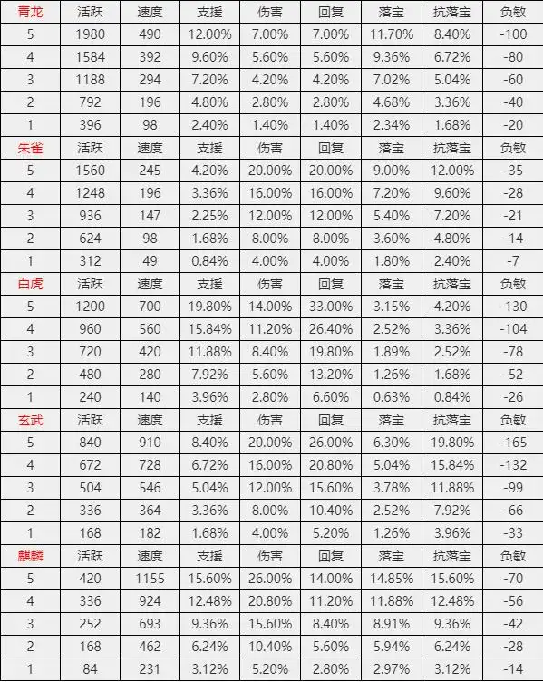大话西游2新手玩家之修正选择