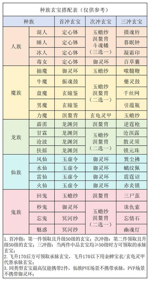 大话西游2新手玩家之修正选择