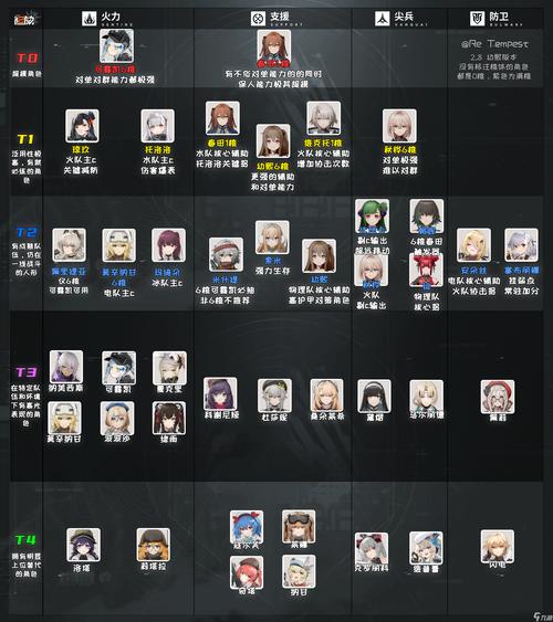 少女前线2追放热门角色