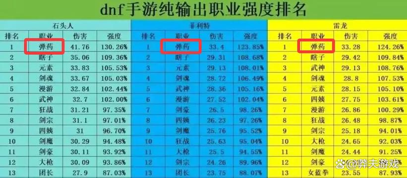 dnf职业排行