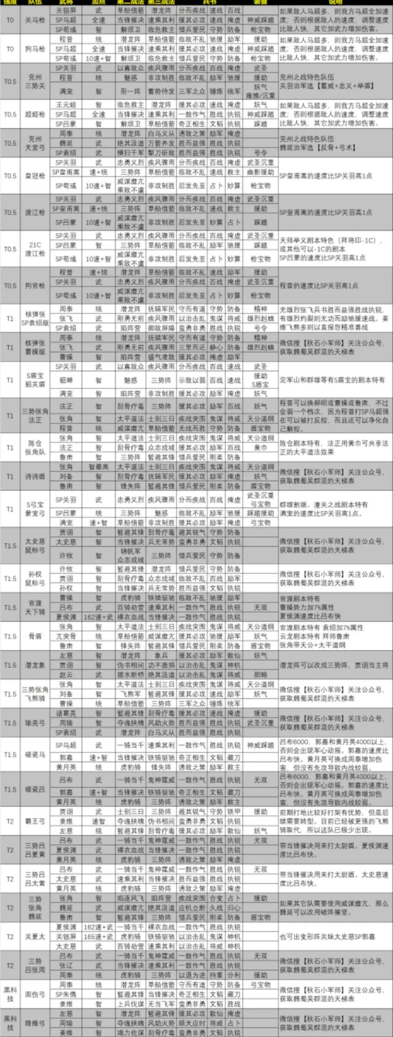 三国志战略版鼠标弓最强搭配