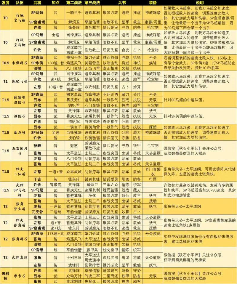 三国志战略版鼠标弓最强搭配