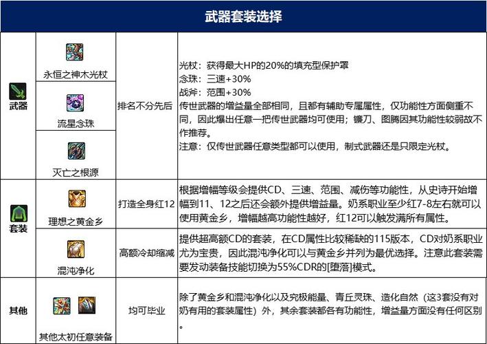 dnf奶爸毕业装备推荐