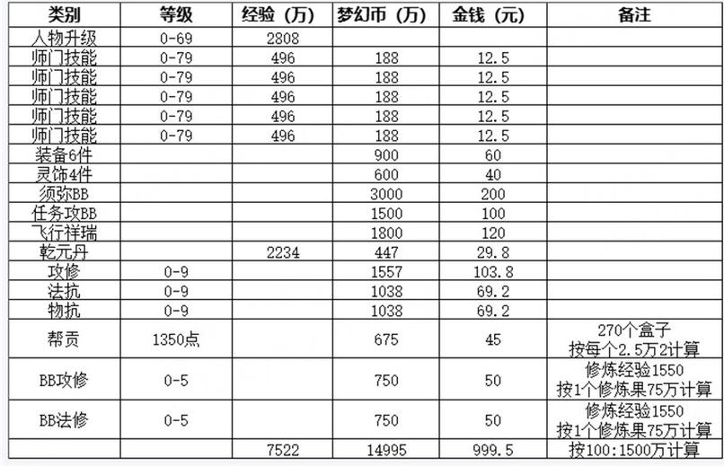 梦幻西游回流玩家阵容