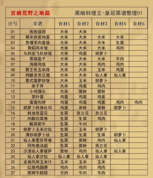 黑暗料理王又快又贵的菜是哪个