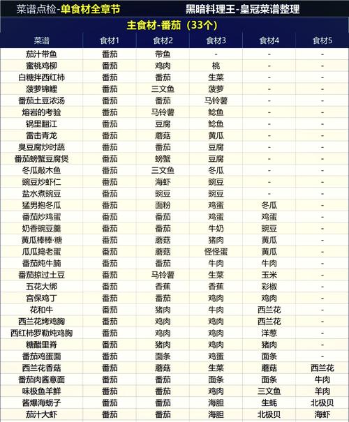 黑暗料理王又快又贵的菜是哪个