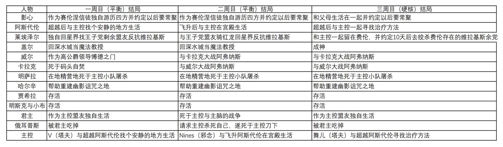 博德之门3卡拉克怎么和威尔共存