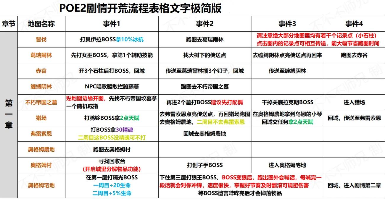 流放之路萌新入坑建议