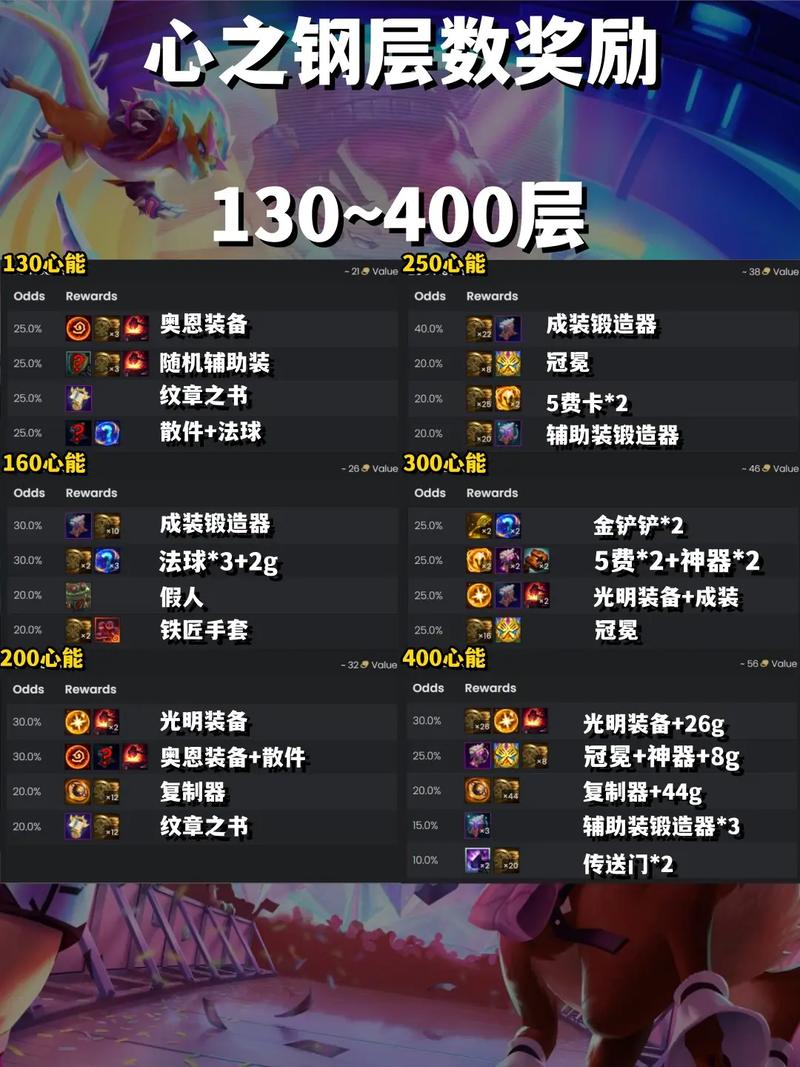 云顶之弈s10心之钢奖励有什么