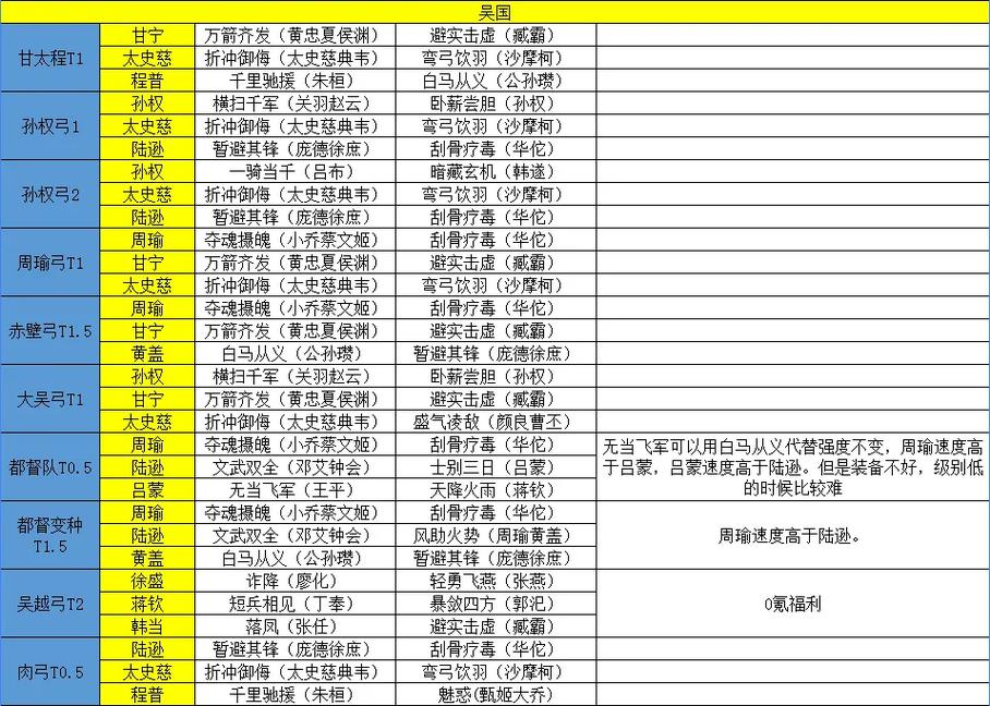 卧龙吟2周瑜武将阵容