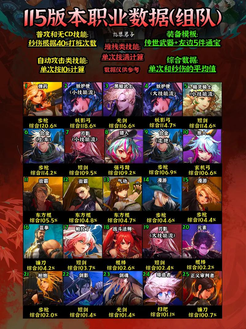 DNF24年3月强势职业