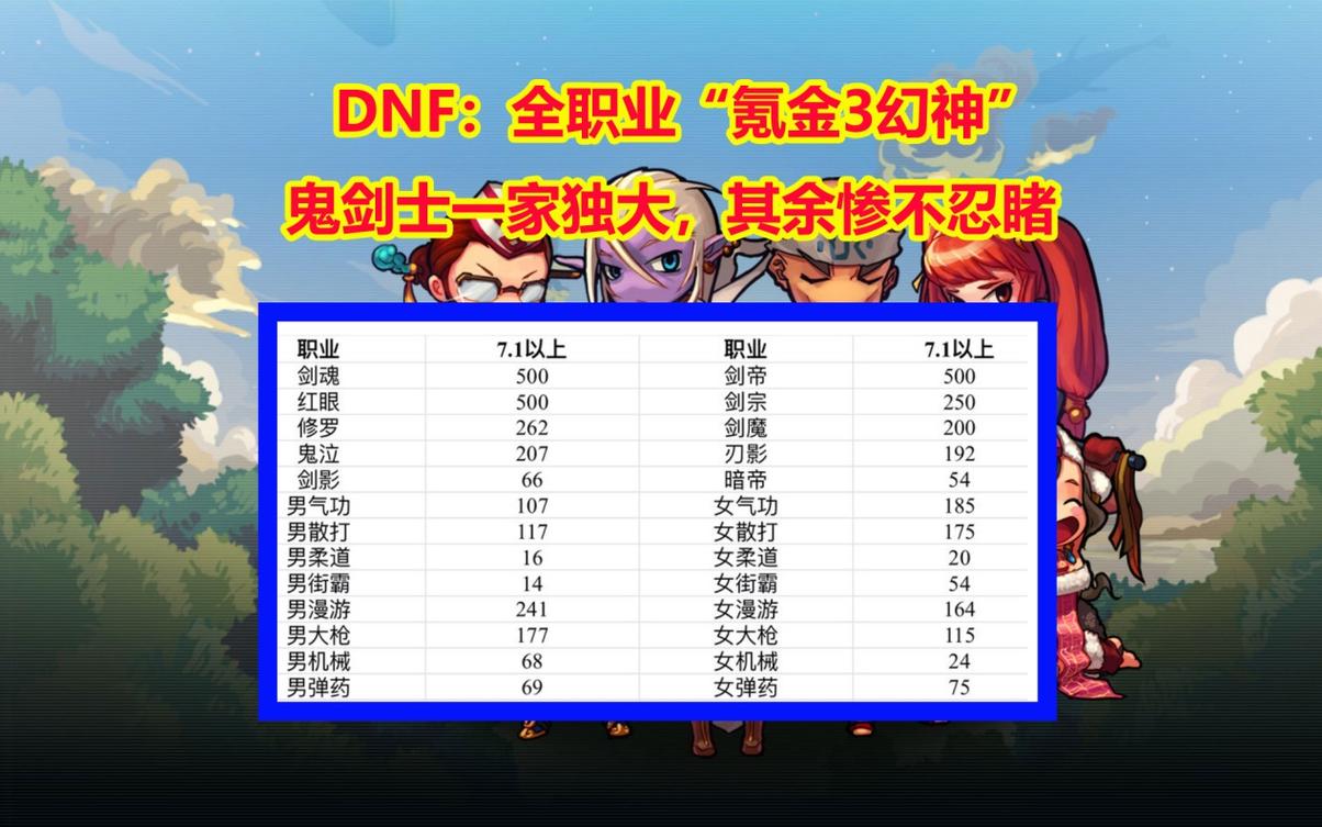 DNF24年3月强势职业
