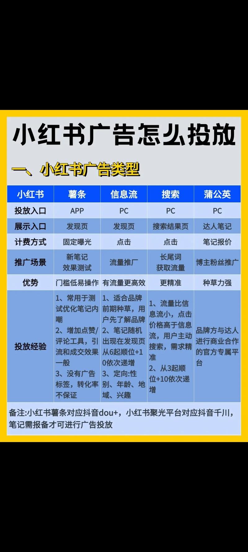 小红书薯条投放怎么设置才有效