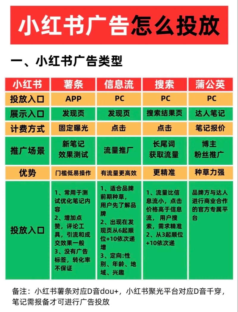 小红书薯条投放怎么设置才有效
