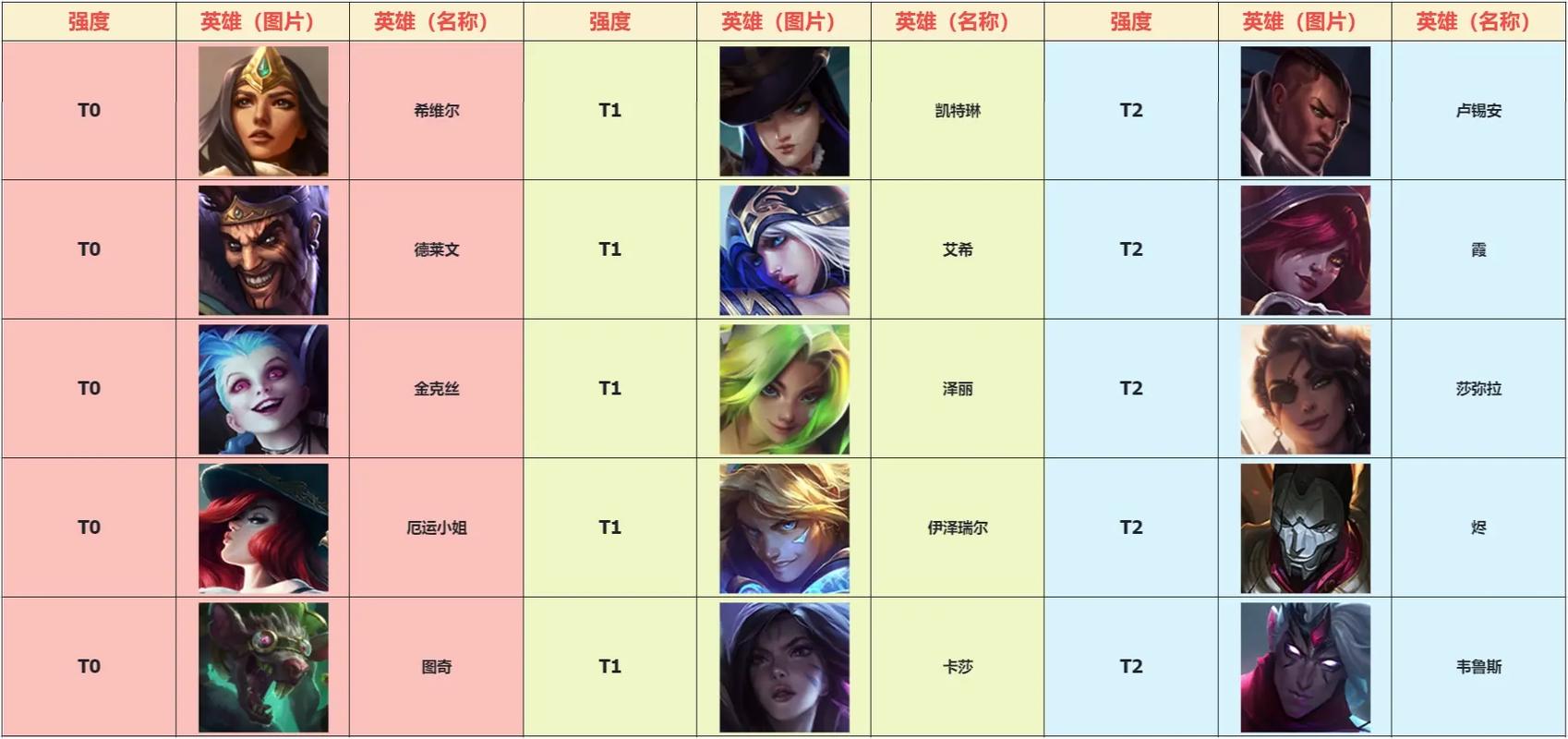 LOL英雄排名怎么打上去