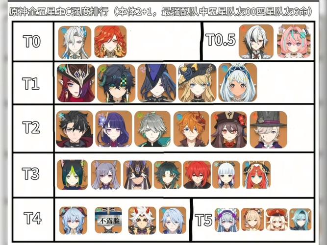 原神哪些雷系角色更强