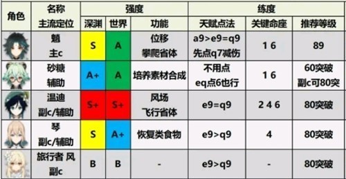 原神角色强度排行最新2.0 原神火水雷风岩各系元素角色排行