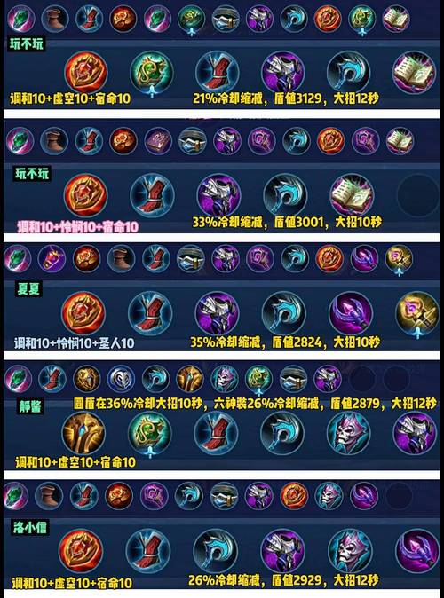 王者荣耀瑶的和出装顺序