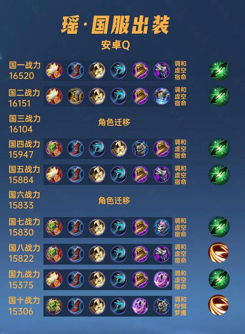 王者荣耀瑶的和出装顺序