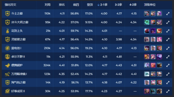 金铲铲之战S10英勇气场强化符文属性