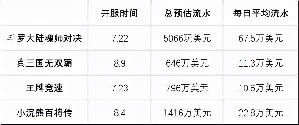斗罗大陆魂师对决怎么快速升级
