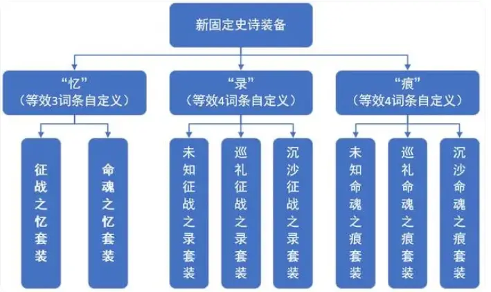 dnf新固定史诗装备介绍