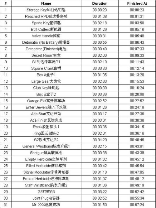 生化危机二里昂表关警局2全收集