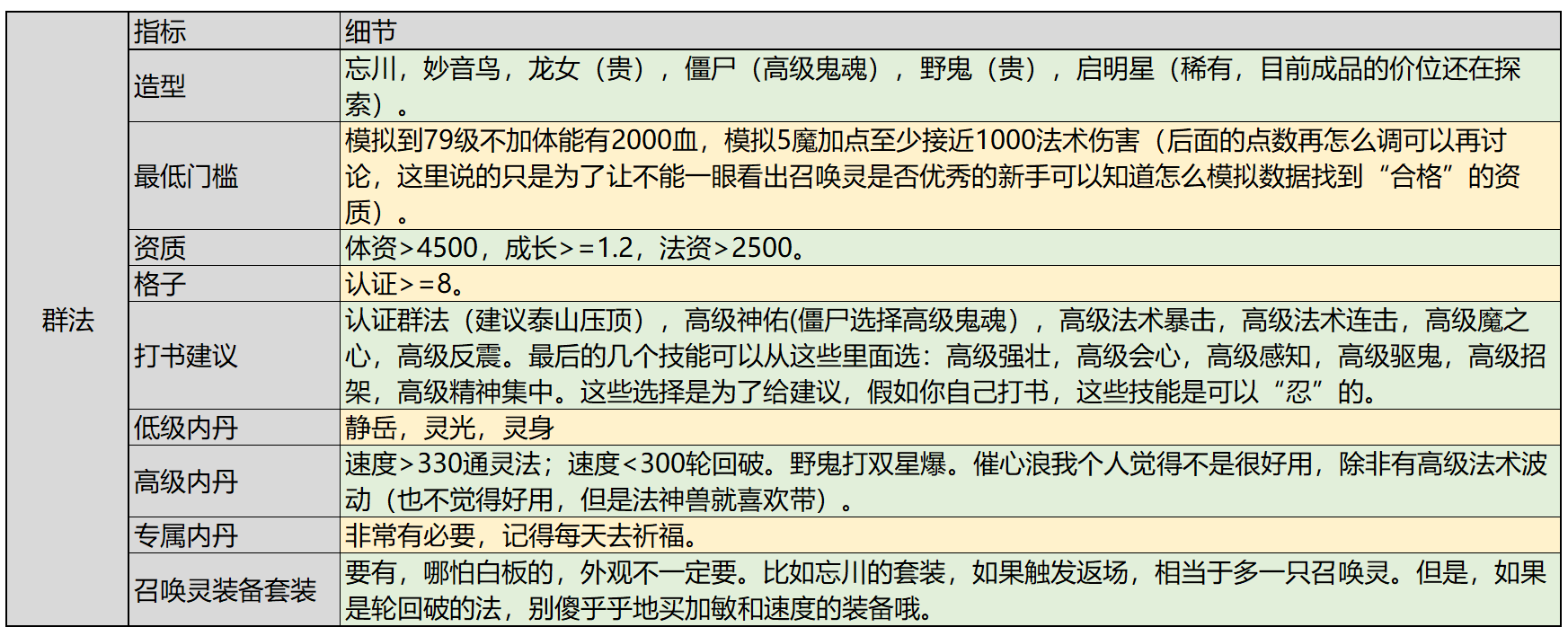 梦幻西游帮派大改大唐怎么培养