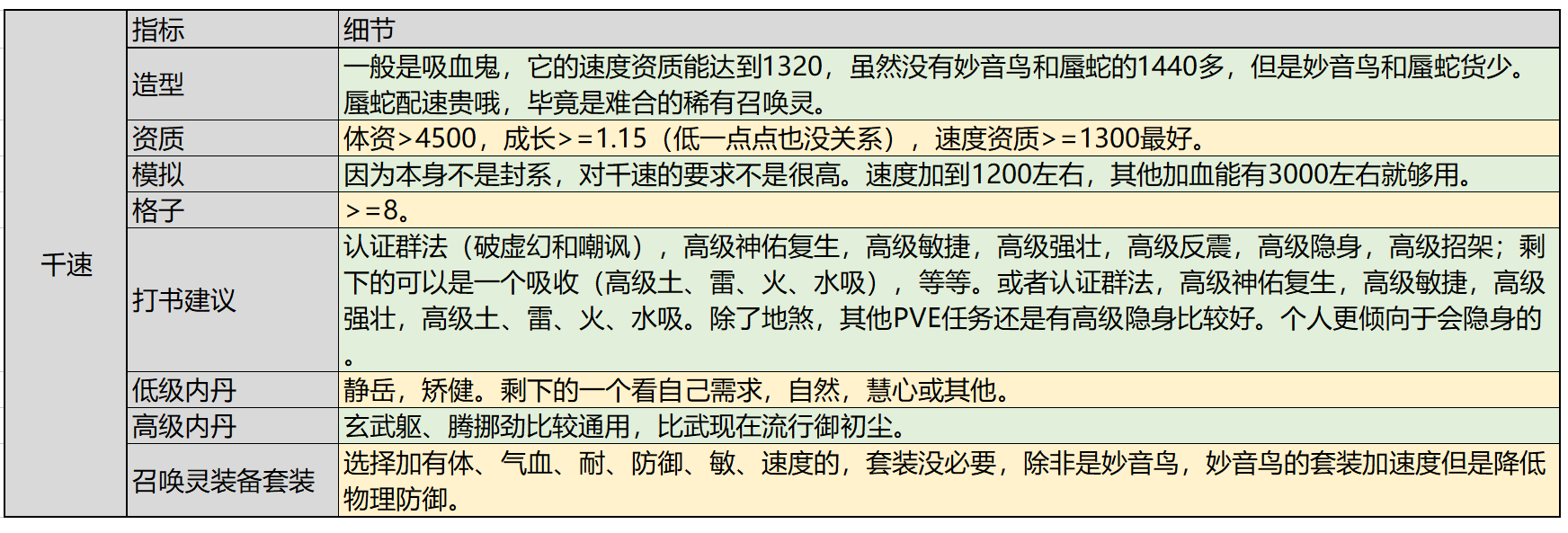 梦幻西游帮派大改大唐怎么培养
