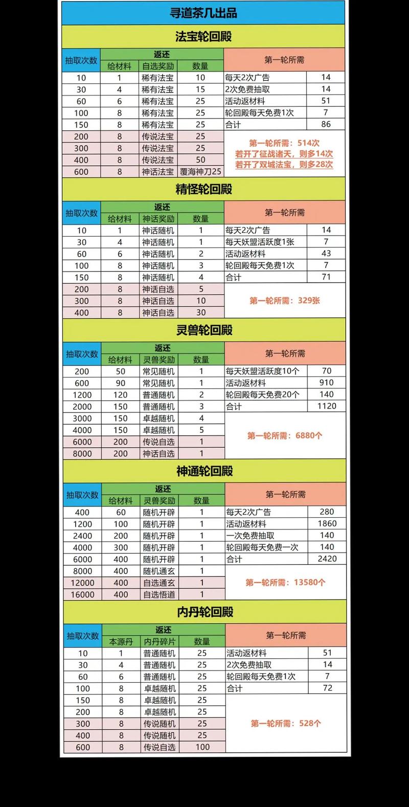 寻道大千轮回殿活动顺序