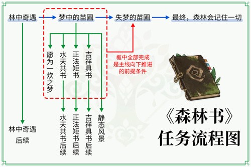原神森林书终章