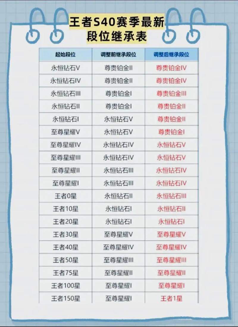 王者荣耀段位继承表