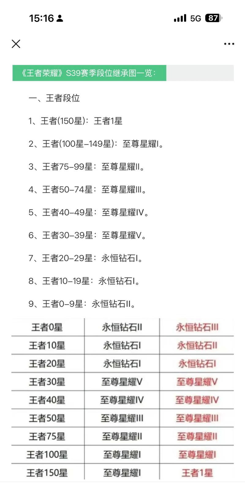 王者荣耀段位继承表