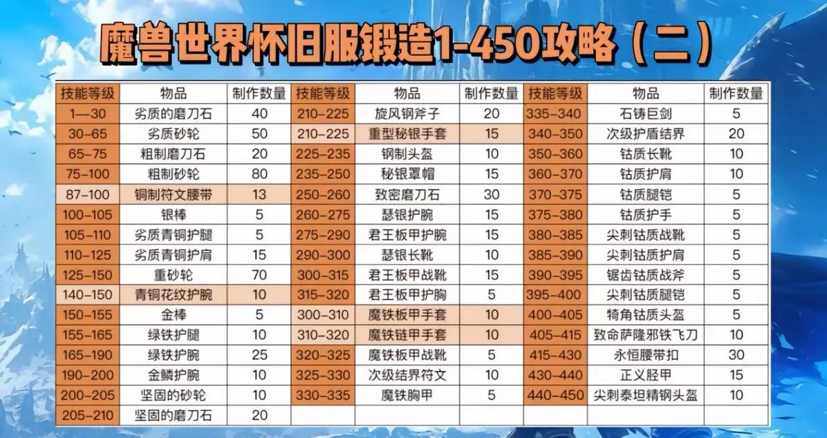 tbc锻造专精的选择