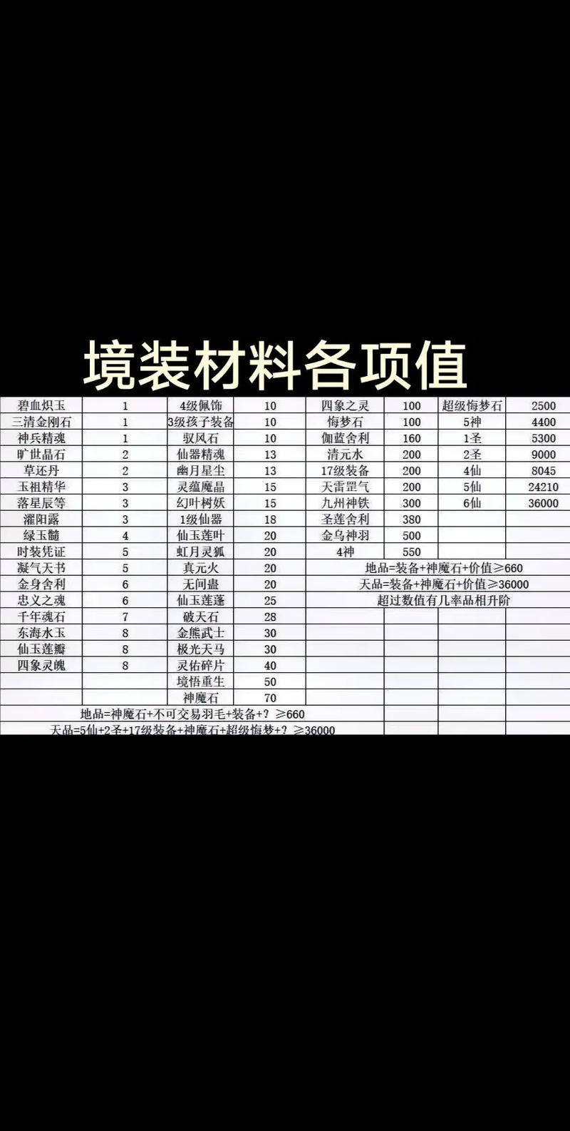 崩铁景元突破材料