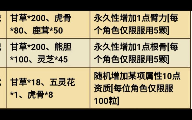 烟雨江湖丹药有哪些