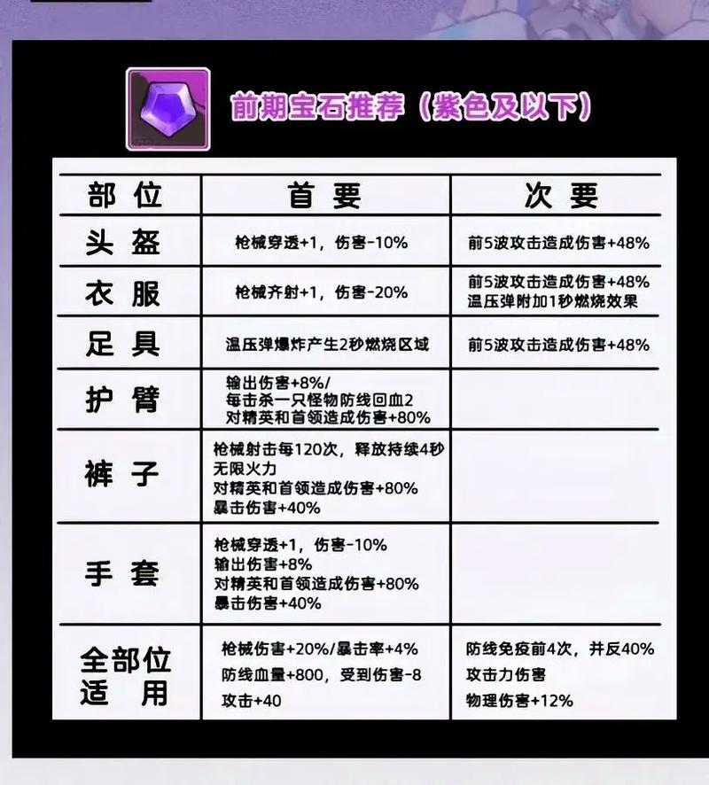 向僵尸开炮装备宝石推荐