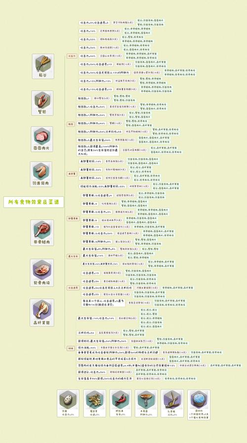 明日方舟生息演算食物