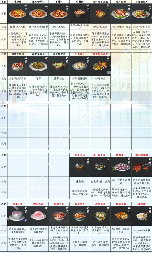 明日方舟生息演算食物