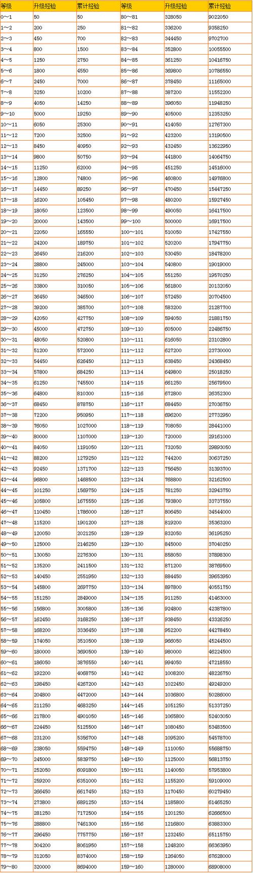 梦幻西游等级经验计算器