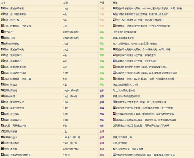 WOW星界财团声望怎么刷