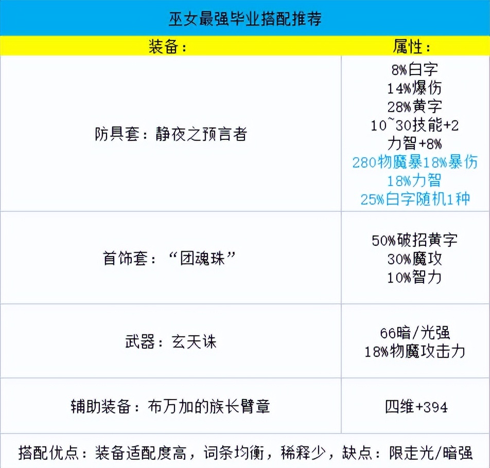 DNF巫女装备怎么搭配