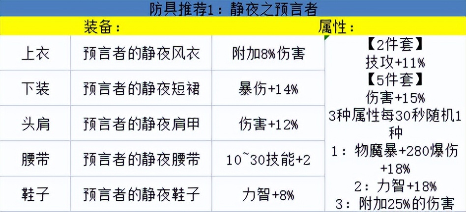 DNF巫女装备怎么搭配