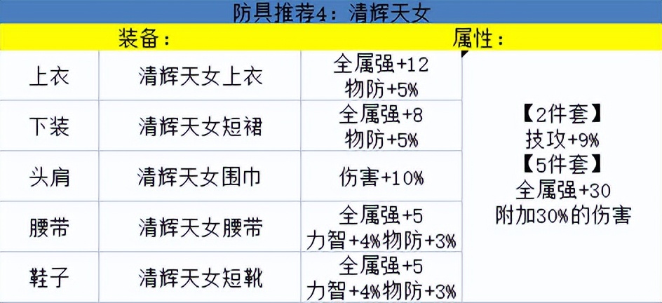 DNF巫女装备怎么搭配