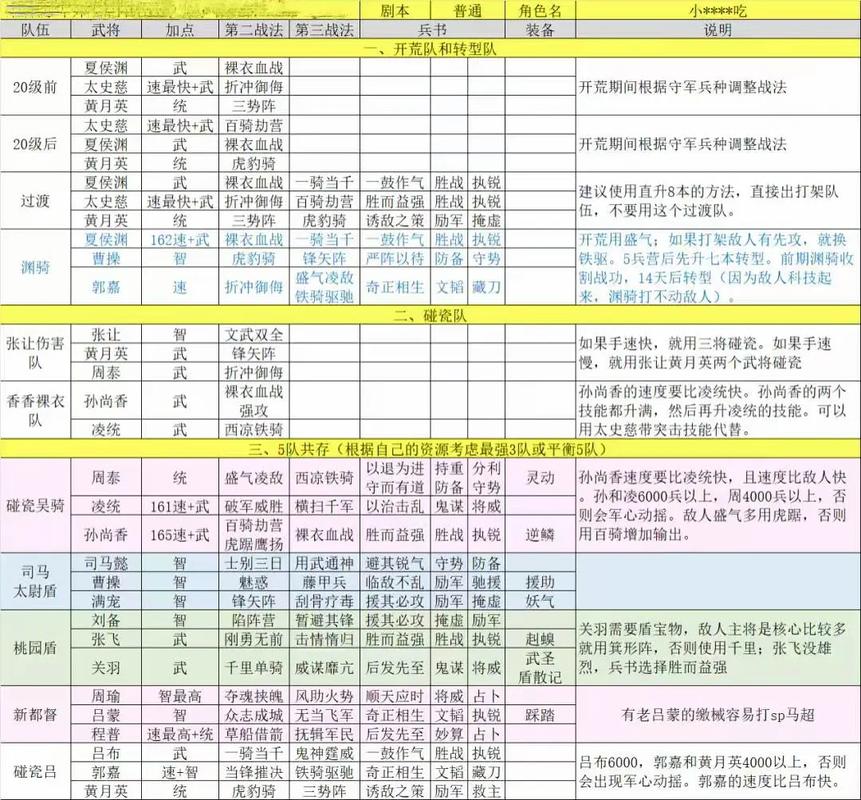 三国志战略版强势开荒阵容