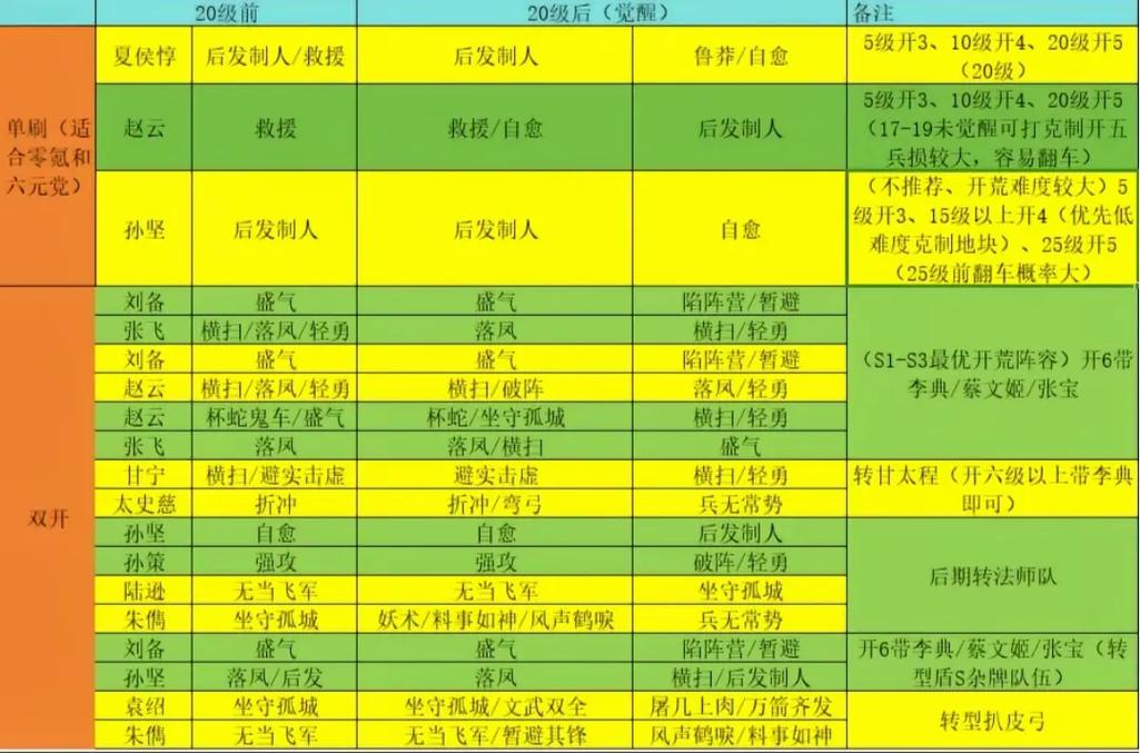 三国志战略版强势开荒阵容