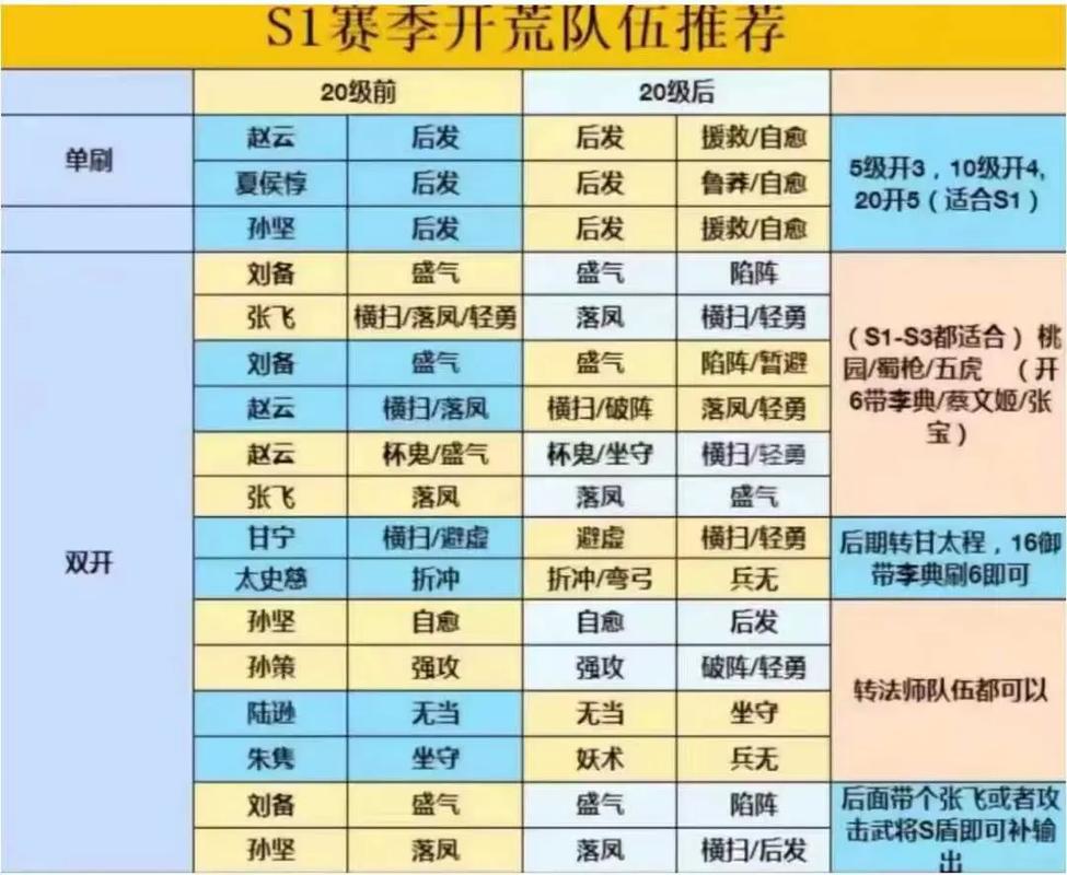 三国志战略版强势开荒阵容