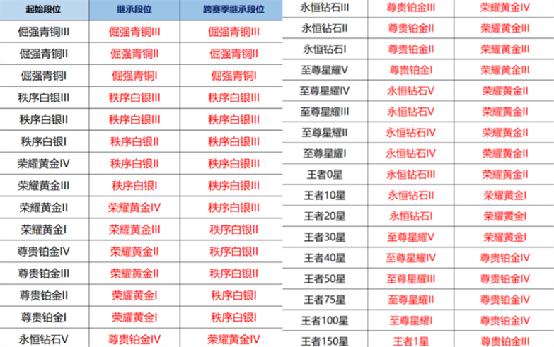 王者荣耀s34赛季多久出