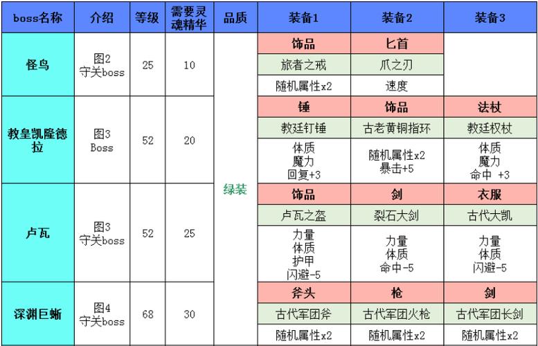 地下城堡2后期刷金币是什么